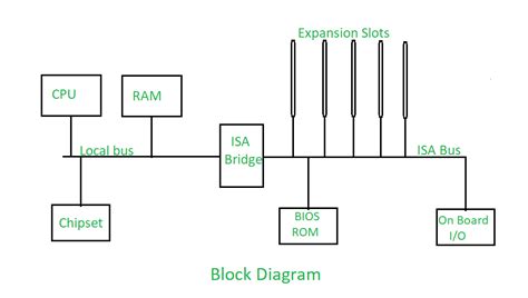 expansion bus slots|Expansion Buses in PCS .
